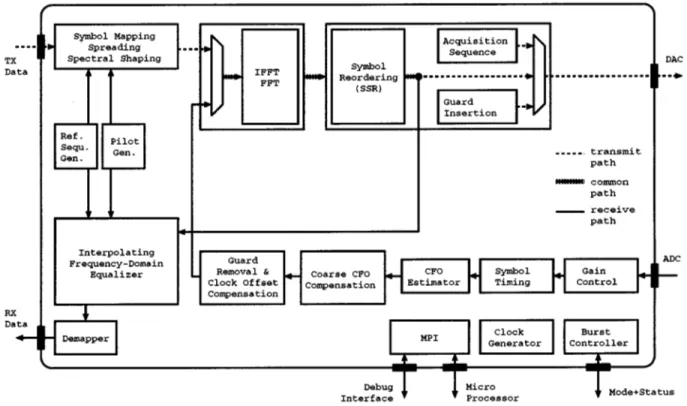 Fig. 1. The top-level block diagram is identical for both festival and carnival. The half-duplex transceivers however differ strongly in their DSP functionality.