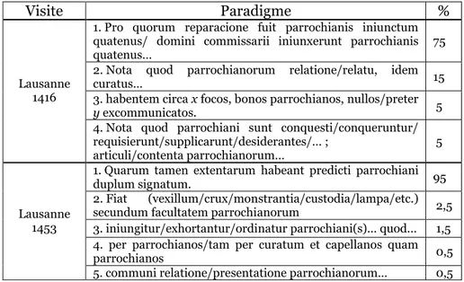 Tableau 2 : Usages réguliers du mot parrochiani dans les registres de visite de Lausanne (1416,  1453) 