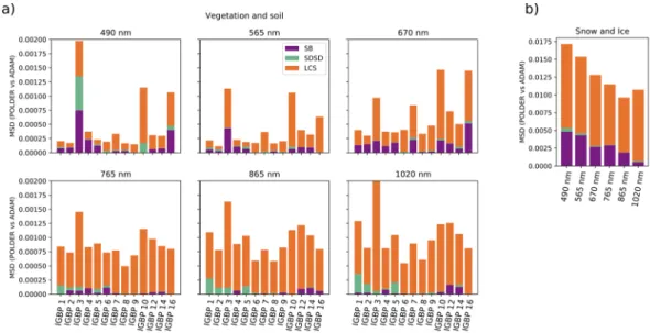 Figure 5. Mean square deviation (MSD) between POLDER reflectance data and ADAM simulation  decomposed into square bias (SB), magnitude fluctuation differences (SDSD), and lack of correlation  (LCS) according to Kobayashi and Salam [73] (see Equation (21)) 