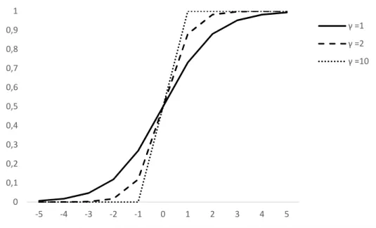 Figure C.1: Sensitivity of the slope parameter to the transition function with m=1 and c=0: 