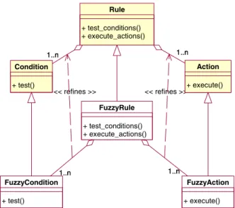 Figure 1: Rule and FuzzyRule classes: above the original classes, below the derived ones.