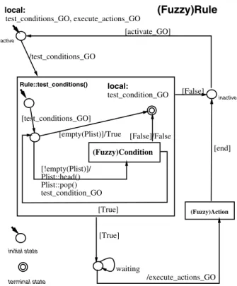 Figure 2: Rule and FuzzyRule behavior descrip- descrip-tion. Rectangular boxes represent refinement and the keyword local denotes local events