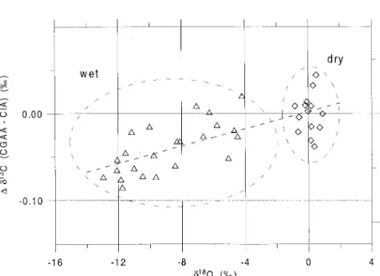 Fig. 4. The empirical relationship between d13C anomaly (di ff erence from the smoothed Cape Grim in situ record, CIA) and measured d18O of the CO 2 in the CGAA tanks