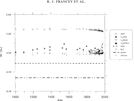 Fig. 7. The magnitude and sign of corrections made to measurements of ice core air d45 to get d13C, plotted as a function of CO
