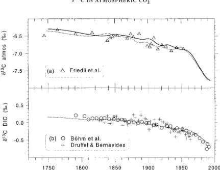 Fig. 10. Comparisons with other published records. (1) The ice core d13C data of Friedli et al