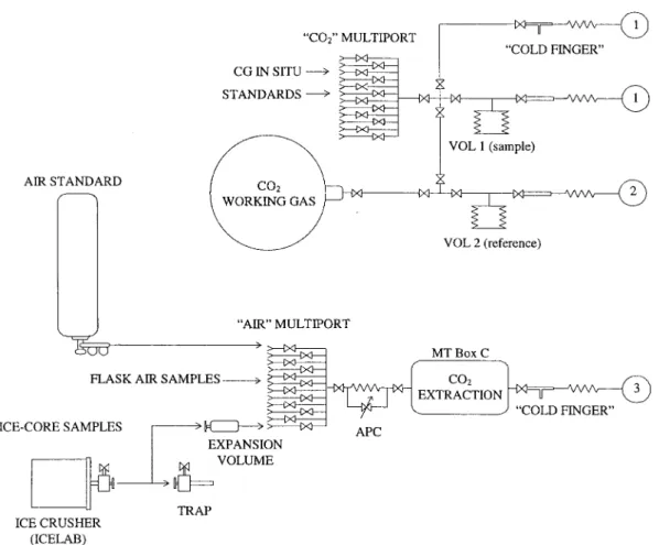 Fig. 1. Inlet strategies for analysing d13C of CO 2 using: (a) pure CO