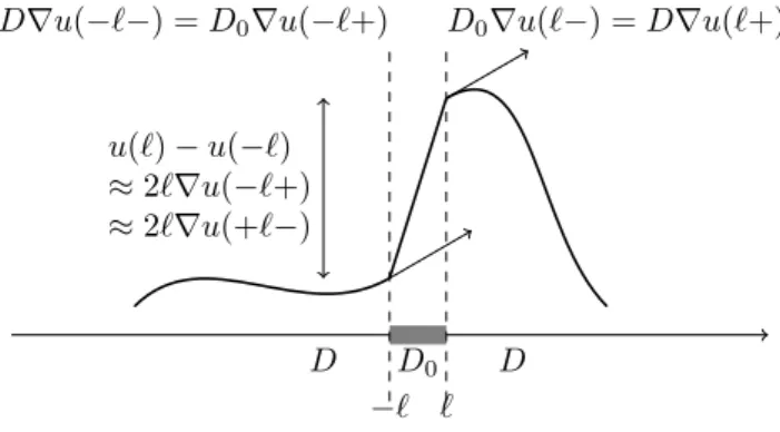 Figure 1: The thin layer problem.