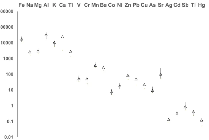 Figure 2: Metal contents in soils (d10, d50 and d90, as mg/kg.dw, n=32) 