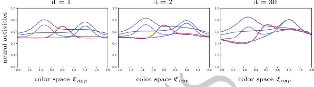 Fig 8. Dynamics of the Color Neural Field equation (3). The neural activities are plotted after a