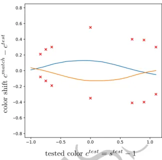 Fig 13. Our model reproduces nonlinearity even when tuned to other data. We use the parameter value q AZ corresponding to Fig 9 (right) while emulating the experiments of Fig 12