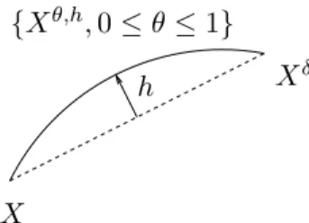 Figure 2: The graph of θ 7→ X θ,h