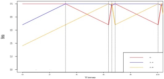 Figure 3.1: Graphs of the exponents β 0 (t), β 1 (t) and β 2 (t), as function of time in the case where δ &lt; τ &lt; 2δ &lt; 3 &lt; 4 &lt; 3δ