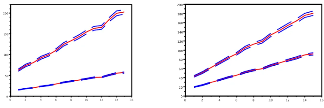 Figure 3: The average number of steps N ε for diﬀerent precisions ε k = 0.5 k together with its 95%- 95%-conﬁdence interval (dashed lines) based on ℵ = 1000 simulations of the hitting time, for dimension δ = 2.2 (left) and δ = 4.7 (right)