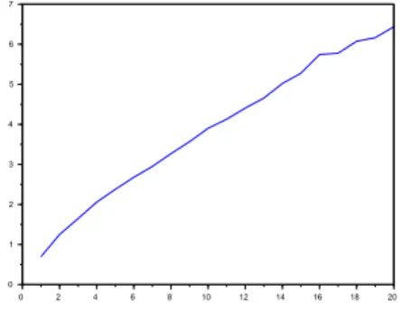 Figure 4: Logarithm of the average number of trials before hitting a ε-neighborhood (ε = 0.1) of the unit sphere in dimension δ (δ = 1, 