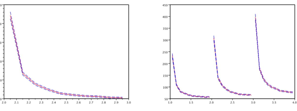 Figure 5: The average number of steps N ε for varying δ. We set ℵ = 1000, ε = 0.01 and the level height L = 5