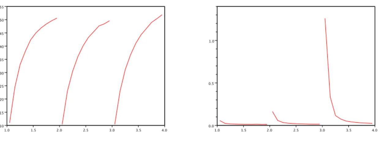 Figure 6: Averaged proportion E[N integer ε /N ε ] versus δ with ℵ = 1 000 (left) and average cpu time (seconds) for Algorithm (NI) on a 2.3 GHz Intel Core i5 processor with the Scilab software versus δ with ℵ = 100 on a (right)