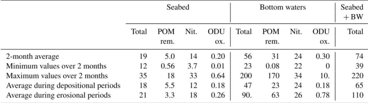 Table 6. O 2 Consumption (mmol O 2 m −2 d −1 ) in the seabed, bottom water, and combined seabed-bottom water due to various processes over the 2-month model run, and during periods of deposition and erosion