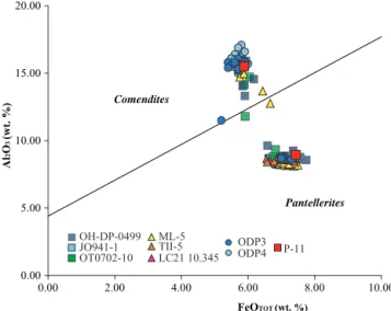 Figure 4. Al 2 O 3 − FeO TOT diagram for classification of comen- comen-dites and pantellerites according to MacDonald (1974)