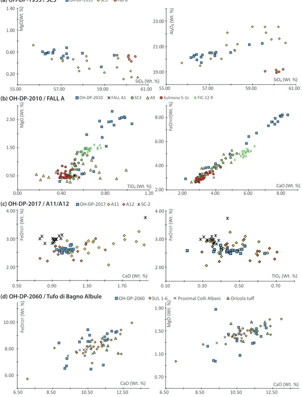 Figure 6. Harker diagrams of tephra layers OH-DP-1955 to OH-DP-2060 and their discussed equivalents