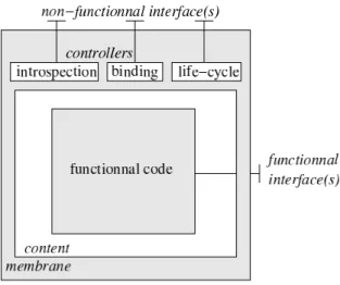 Fig. 1. Anatomy of a Fractal component. In this example, the membrane contains three controllers that offers the introspection, binding and life-cycle non-functional services.
