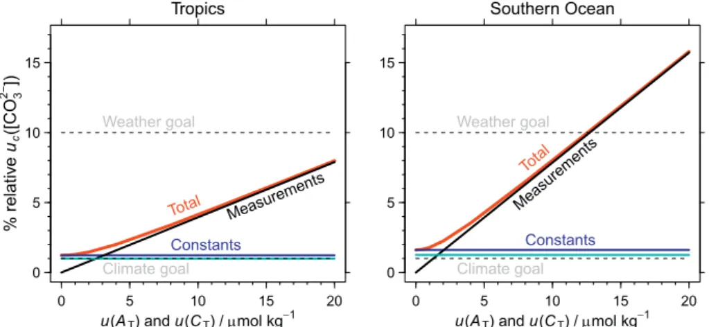 Fig. 14. Percent relative combined standard uncertainty in [CO 3 2− ] as a function of standard uncertainties in C T and A T , which are assumed equal