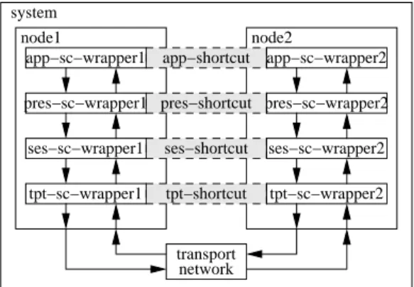 Figure 8. The shortcut modeling pattern may be applied (in- (in-dependently) to each level of a protocol stack.