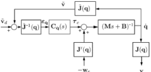 Fig. 3. Direct joint torque control.