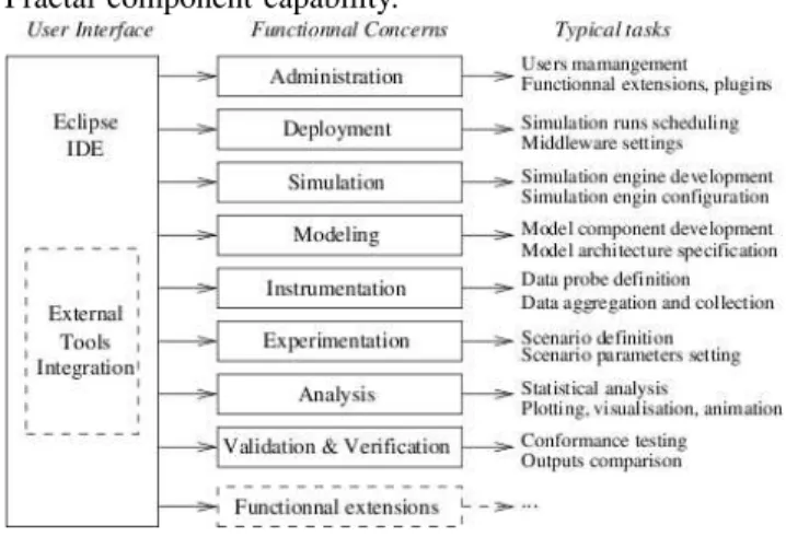 Figure 3 shows an example of Fractal component. Com- Com-ponents are represented by rectangles