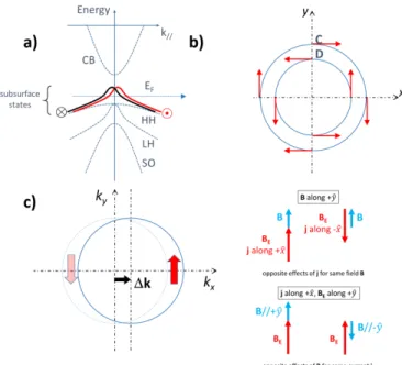 Figure 3. (color online) R UMR normalized to the zero mag- mag-netic field resistance R l,0 taken at ϕ = 270 ◦ (in %) as a function of (a) the applied current for B = 1 T and T = 15 K (b) the magnetic field for I = 10 μA and T = 15 K, and (c) the temperatu