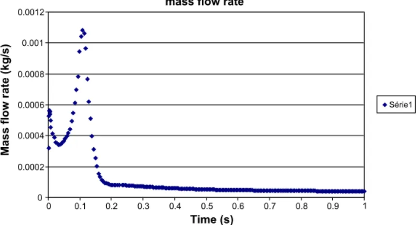 Fig. 14. Time evolution of the mass ﬂow rate during the ﬁrst second.