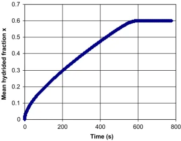 Fig. 18. Time evolution of the mean hydriding fraction.