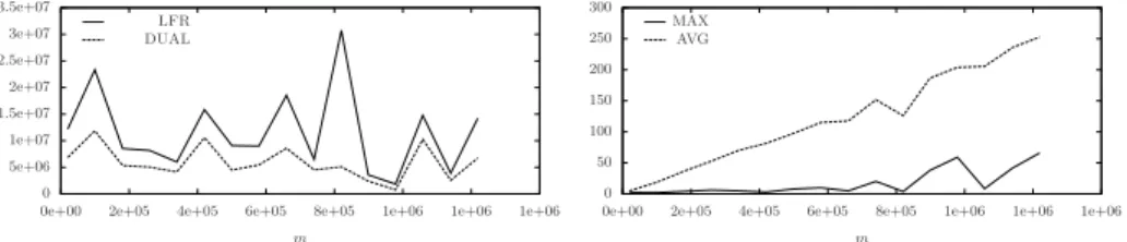 Fig. 7. Experiments on G ER with k = 200 and dens = 0.01, 0.05, ..., 0.61: number of messages sent (left); ratio between the space occupancies, maximum (MAX) and average (AVG), of DUAL and LFR (right).