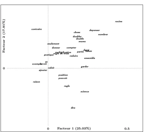 Fig. 2. Projection on rst two factors of the FCA (zoom on the central part). Only the ckle words are represented.