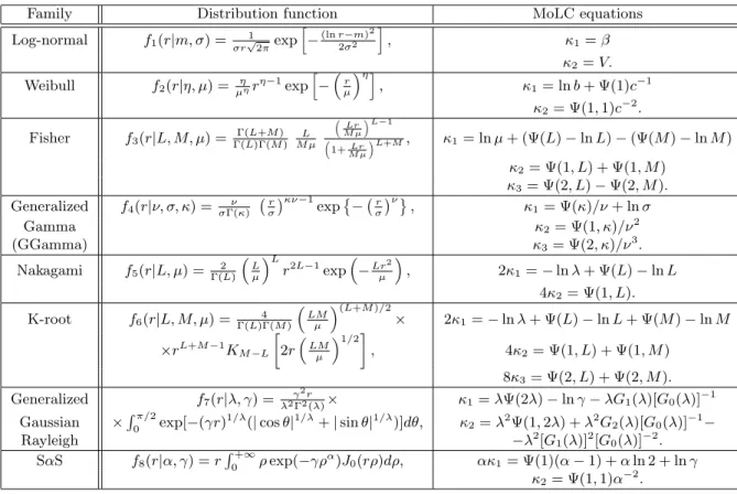 Table 1: Pdfs and MoLC equations for the parametric families included in the considered dictionary D