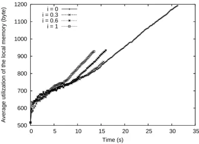 Fig. 6. The utilization of memory local to every node directly depends on the velocity of the broadcasting process.