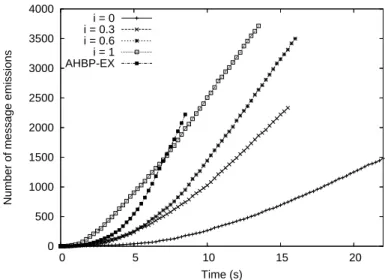 Fig. 4. If message urgency does not have such a great impact on the time required for message dissemination (makespan), it does seriously impact the bandwidth utilization