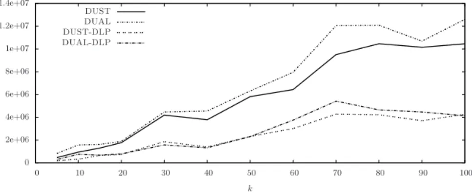 Fig. 6. Number of messages sent on a 5000 nodes subgraph G IP−5000 of G IP .
