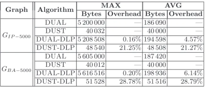 Table 1. Space complexity - Results of a dynamic execution with k = 100 over G IP−5000 and G BA−5000