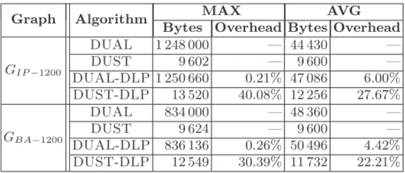 Table 2. Space complexity - Results of a dynamic execution with k = 200 over G IP−1200 and G BA−1200
