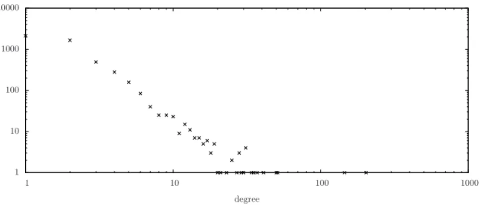 Fig. 1. Power-law node degree distribution of a graph of the CAIDA IPv4 topology dataset with 5000 nodes and 6109 edges.