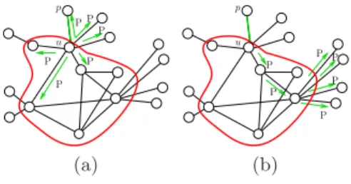 Fig. 4. (a) Node u, as a consequence of a weight change on edge {u, p}, sends message p change (P) to all its neighbors; (b) Node x receiving a message P, propagates it to the whole network.
