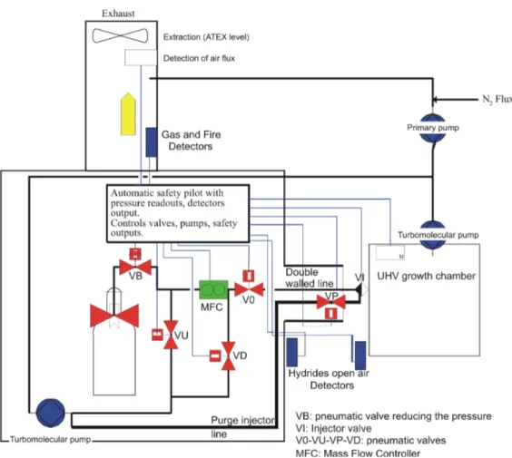 Fig. 6. Schematic diagram of the gas injection system for CVD growth. Only one gas injection line is represented; three are available.