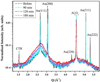 Fig. 8 shows the evolution of the GIXD signal of the deposited Au on α-Al 2 O 3 (0001) as a function of the exposure time to SiH 4 .