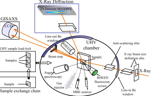 Fig. 1. Principle of the INS/BM32 UHV chamber coupled to the diﬀractometer for in situ GISAXS and GIXD measurements