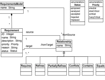 Figure 2 Core Requirements Metamodel 
