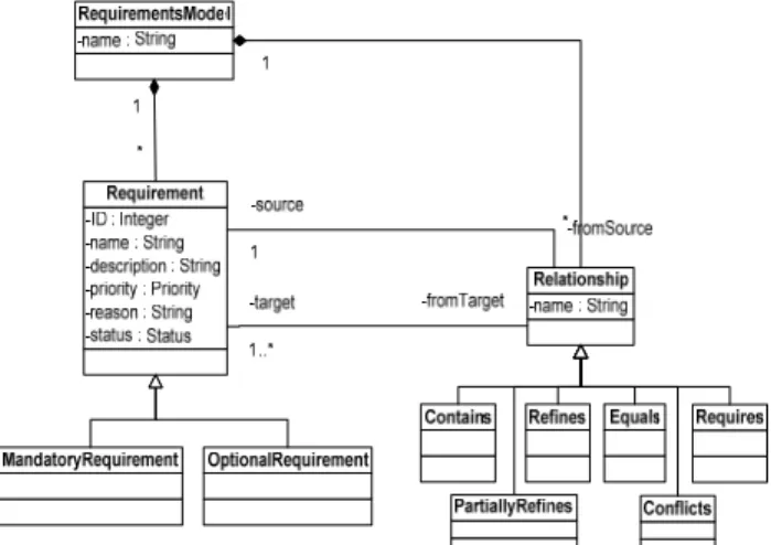 Figure 5 Specialized Metamodel for Product-line Requirements 