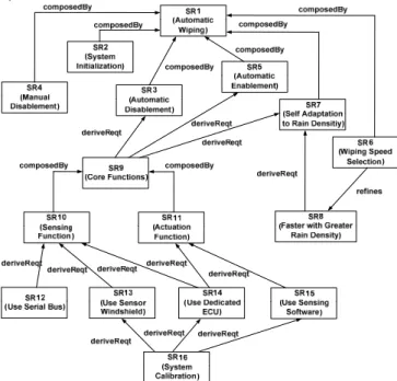 Figure 11 SysML Model for the Rain Sensing Wiper System [14] 