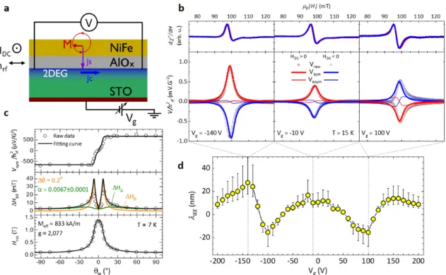 Figure 3. Spin-charge conversion in NiFe/AlO x /STO.  (a) Sketch of the spin pumping experiment