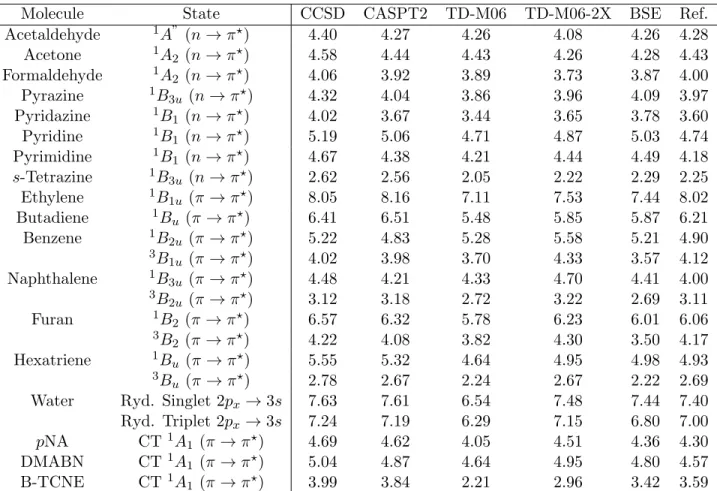 Table 1: Excitation energies determined for Truhlar-Gagliardi’s set of com- com-pounds