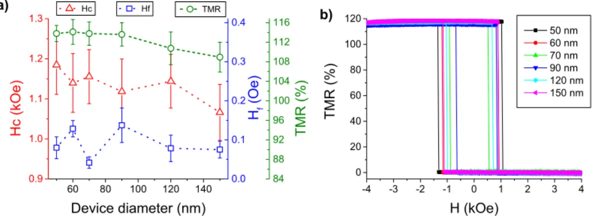 Figure 2. (a) Statistically averaged coercivity (Hc), coupling field (Hf) and TMR as a function of pillar diameter